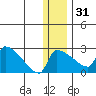 Bethel tide chart for Saturday, December 31, 2022