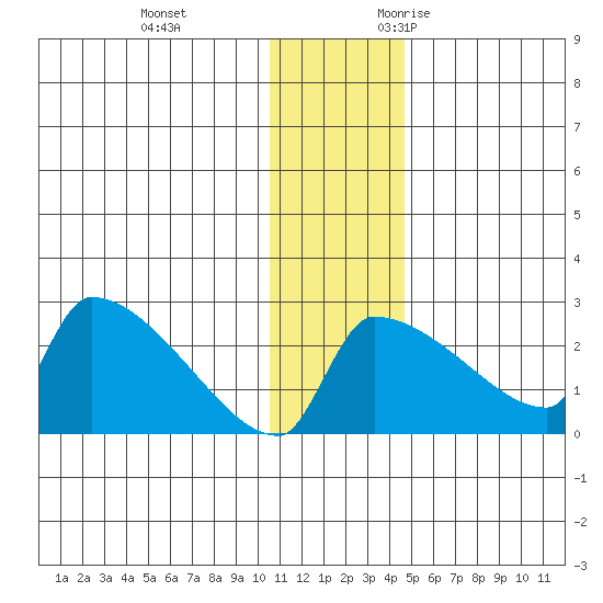 Bethel tide chart for Saturday, December 3, 2022