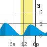 Bethel tide chart for Saturday, December 3, 2022