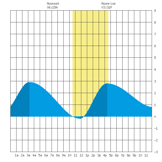 Bethel tide chart for Sunday, December 4, 2022