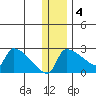 Bethel tide chart for Sunday, December 4, 2022