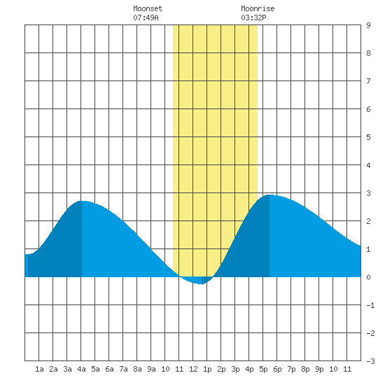 Bethel tide chart for Monday, December 5, 2022