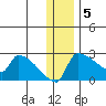 Bethel tide chart for Monday, December 5, 2022