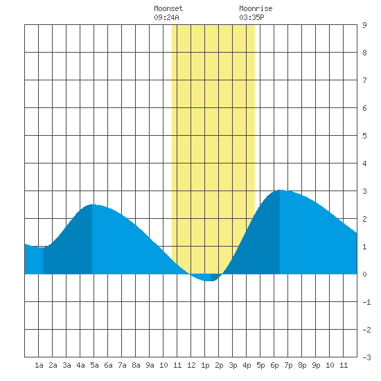 Bethel tide chart for Tuesday, December 6, 2022