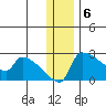 Bethel tide chart for Tuesday, December 6, 2022