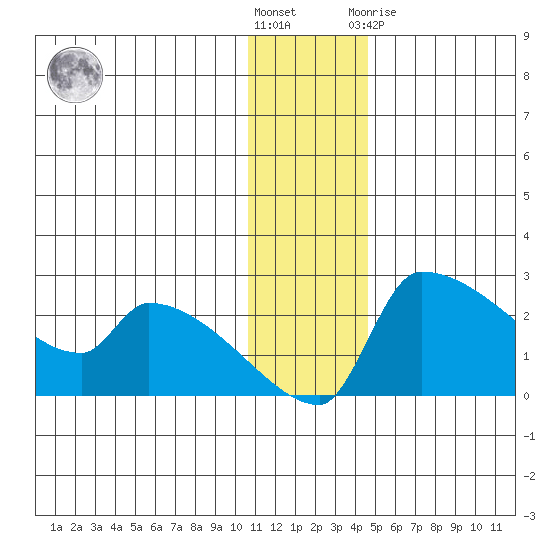 Bethel tide chart for Wednesday, December 7, 2022