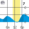 Bethel tide chart for Wednesday, December 7, 2022