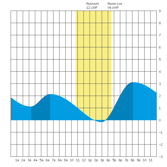 Bethel tide chart for Thursday, December 8, 2022