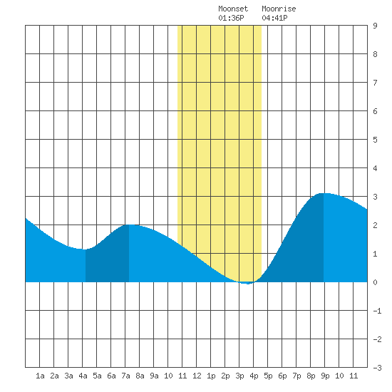 Bethel tide chart for Friday, December 9, 2022