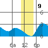 Bethel tide chart for Friday, December 9, 2022