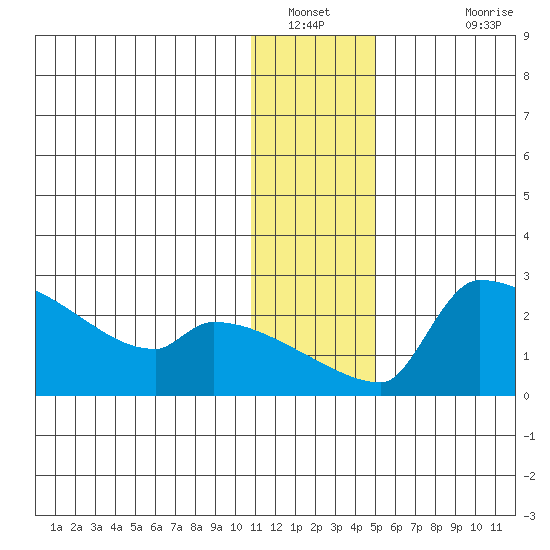Bethel tide chart for Tuesday, January 10, 2023