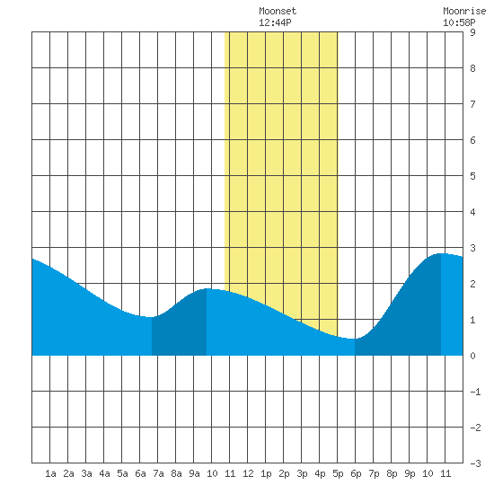 Bethel tide chart for Wednesday, January 11, 2023