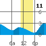 Bethel tide chart for Wednesday, January 11, 2023
