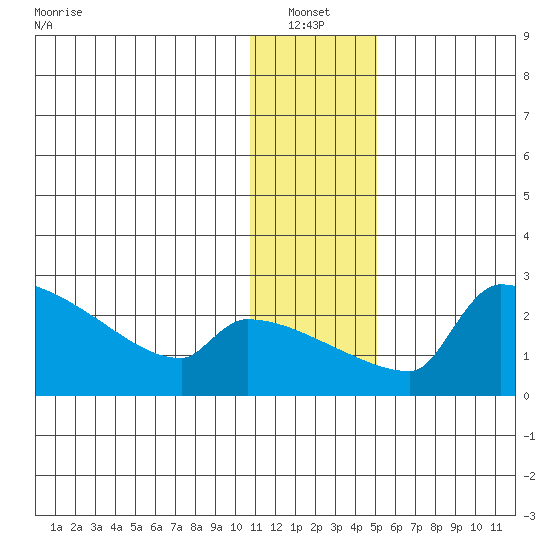 Bethel tide chart for Thursday, January 12, 2023
