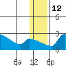 Bethel tide chart for Thursday, January 12, 2023