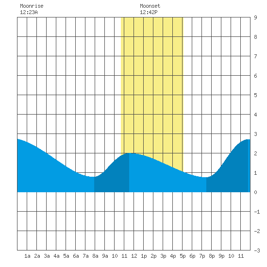 Bethel tide chart for Friday, January 13, 2023