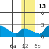 Bethel tide chart for Friday, January 13, 2023
