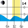 Bethel tide chart for Saturday, January 14, 2023