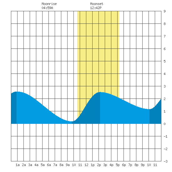 Bethel tide chart for Monday, January 16, 2023