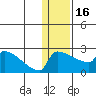 Bethel tide chart for Monday, January 16, 2023