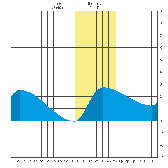 Bethel tide chart for Tuesday, January 17, 2023
