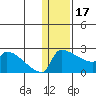 Bethel tide chart for Tuesday, January 17, 2023