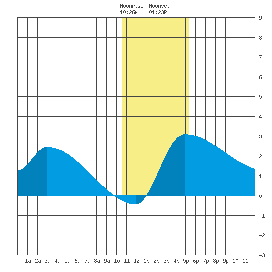 Bethel tide chart for Thursday, January 19, 2023