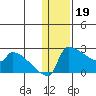 Bethel tide chart for Thursday, January 19, 2023