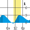 Bethel tide chart for Sunday, January 1, 2023
