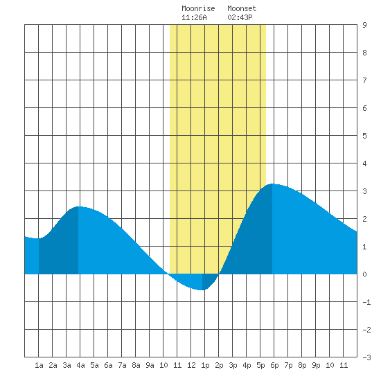 Bethel tide chart for Friday, January 20, 2023