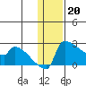 Bethel tide chart for Friday, January 20, 2023