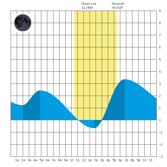 Bethel tide chart for Saturday, January 21, 2023