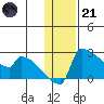 Bethel tide chart for Saturday, January 21, 2023