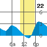 Bethel tide chart for Sunday, January 22, 2023