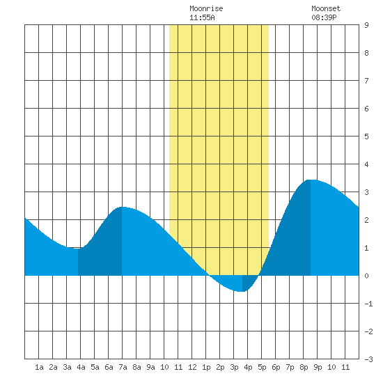 Bethel tide chart for Monday, January 23, 2023