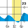 Bethel tide chart for Monday, January 23, 2023