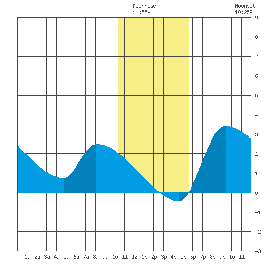 Bethel tide chart for Tuesday, January 24, 2023