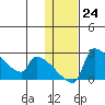 Bethel tide chart for Tuesday, January 24, 2023