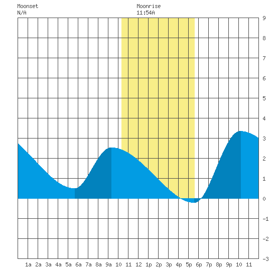 Bethel tide chart for Wednesday, January 25, 2023