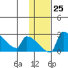Bethel tide chart for Wednesday, January 25, 2023