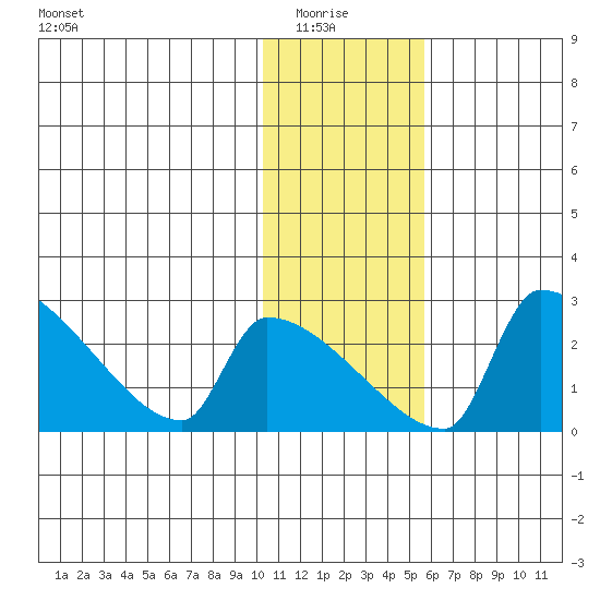 Bethel tide chart for Thursday, January 26, 2023