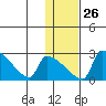 Bethel tide chart for Thursday, January 26, 2023
