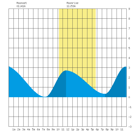 Bethel tide chart for Friday, January 27, 2023