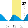 Bethel tide chart for Friday, January 27, 2023