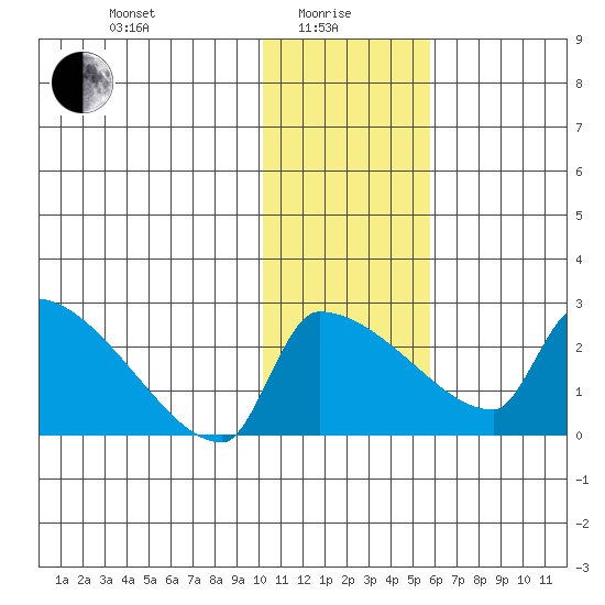 Bethel tide chart for Saturday, January 28, 2023