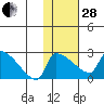 Bethel tide chart for Saturday, January 28, 2023