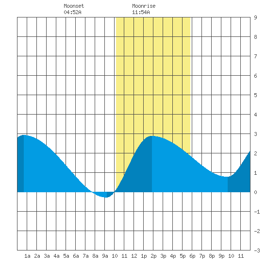 Bethel tide chart for Sunday, January 29, 2023