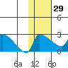 Bethel tide chart for Sunday, January 29, 2023