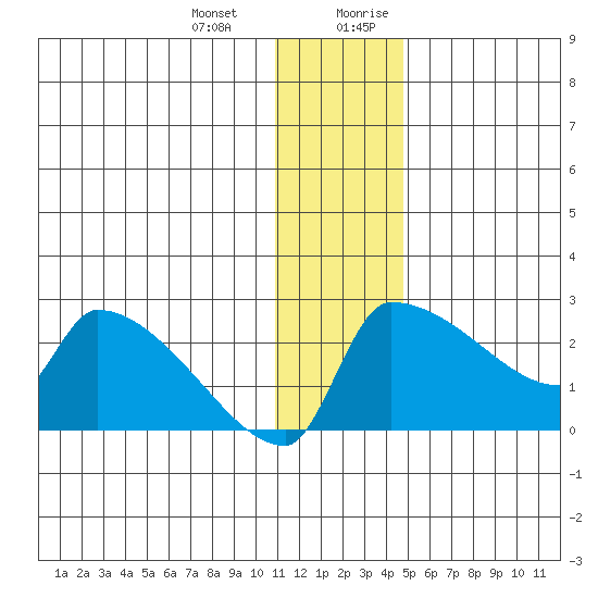 Bethel tide chart for Monday, January 2, 2023
