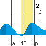 Bethel tide chart for Monday, January 2, 2023